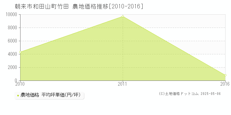 朝来市和田山町竹田の農地取引事例推移グラフ 