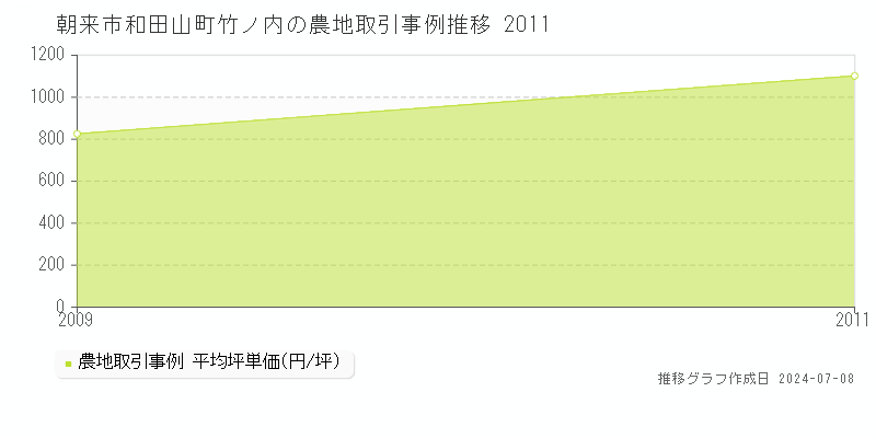 朝来市和田山町竹ノ内の農地価格推移グラフ 