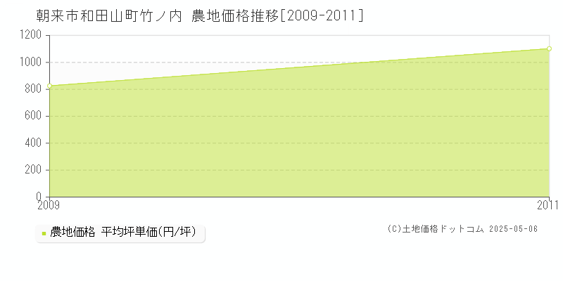 和田山町竹ノ内(朝来市)の農地価格推移グラフ(坪単価)[2009-2011年]