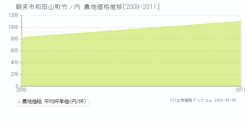 朝来市和田山町竹ノ内の農地価格推移グラフ 