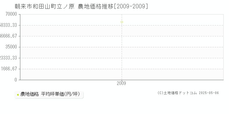 和田山町立ノ原(朝来市)の農地価格推移グラフ(坪単価)[2009-2009年]