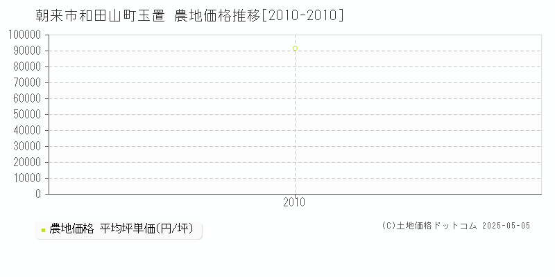 和田山町玉置(朝来市)の農地価格推移グラフ(坪単価)[2010-2010年]