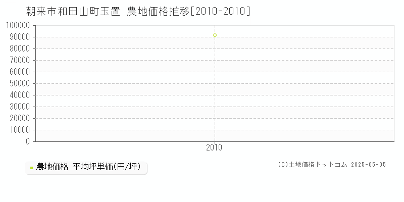 朝来市和田山町玉置の農地価格推移グラフ 