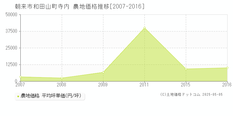 和田山町寺内(朝来市)の農地価格推移グラフ(坪単価)[2007-2016年]