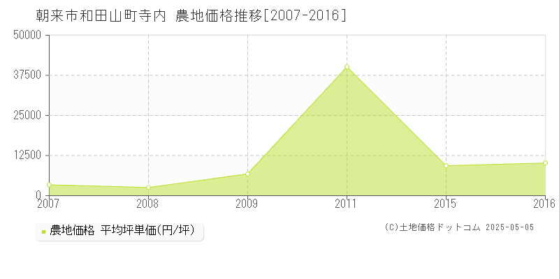 朝来市和田山町寺内の農地価格推移グラフ 