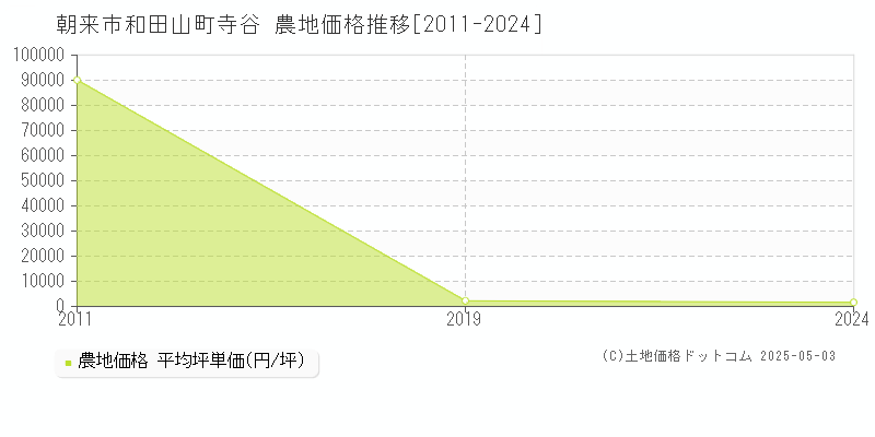和田山町寺谷(朝来市)の農地価格推移グラフ(坪単価)[2011-2024年]