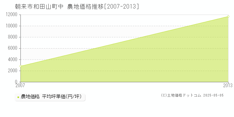 和田山町中(朝来市)の農地価格推移グラフ(坪単価)[2007-2013年]