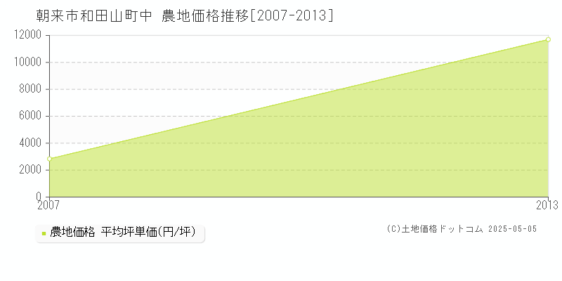 朝来市和田山町中の農地価格推移グラフ 