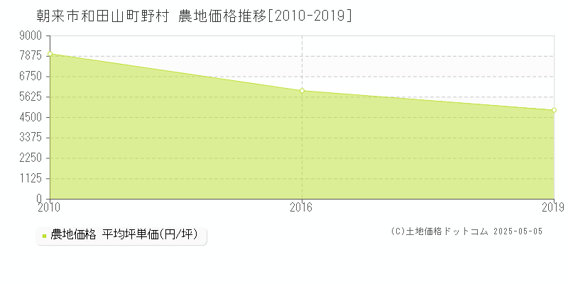 和田山町野村(朝来市)の農地価格推移グラフ(坪単価)[2010-2019年]
