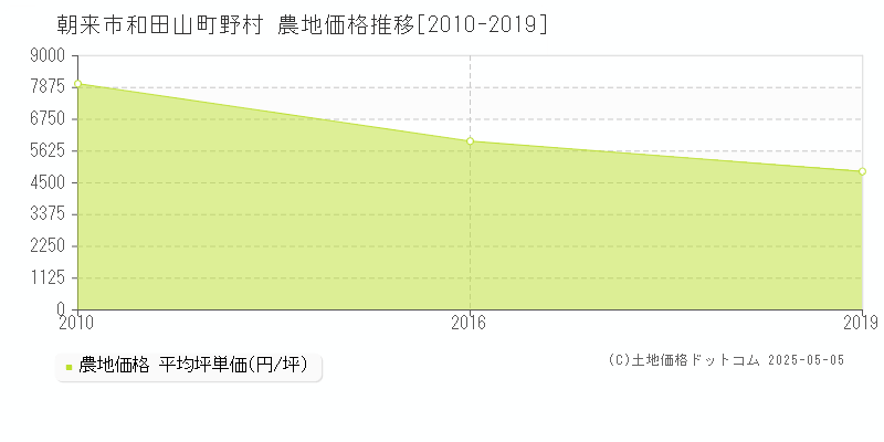 朝来市和田山町野村の農地価格推移グラフ 