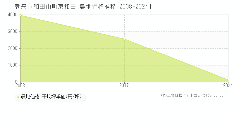 和田山町東和田(朝来市)の農地価格推移グラフ(坪単価)[2008-2024年]