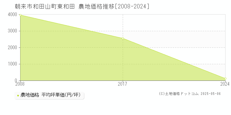 朝来市和田山町東和田の農地価格推移グラフ 