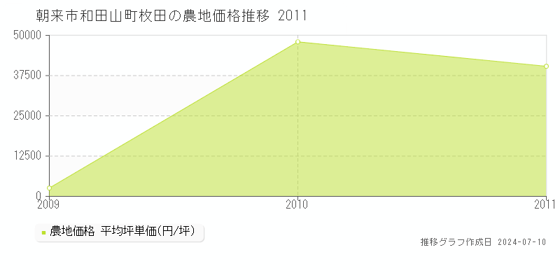 朝来市和田山町枚田の農地価格推移グラフ 
