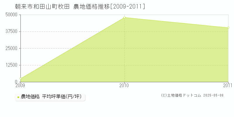 和田山町枚田(朝来市)の農地価格推移グラフ(坪単価)[2009-2011年]