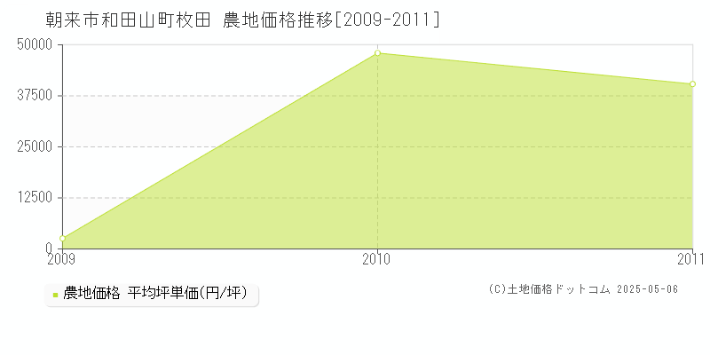 朝来市和田山町枚田の農地価格推移グラフ 