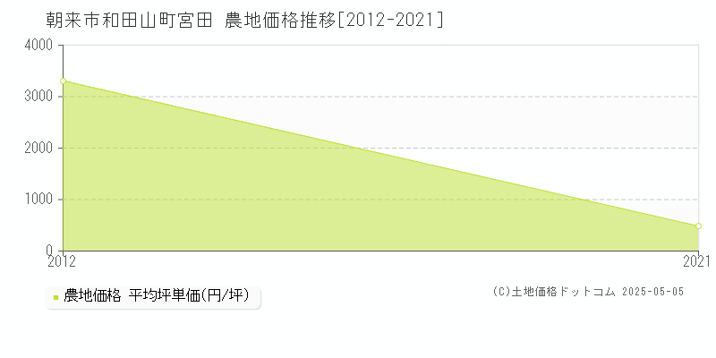和田山町宮田(朝来市)の農地価格推移グラフ(坪単価)[2012-2021年]