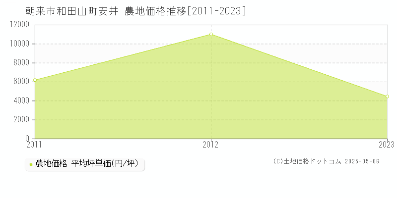 和田山町安井(朝来市)の農地価格推移グラフ(坪単価)[2011-2023年]