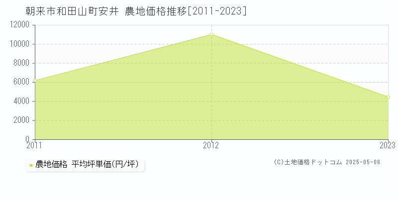 朝来市和田山町安井の農地価格推移グラフ 