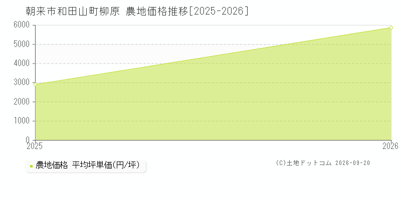 朝来市和田山町柳原の農地価格推移グラフ(坪単価)[2025-2026年]