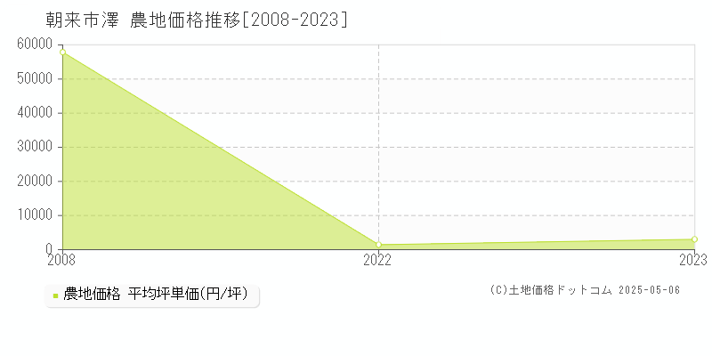 澤(朝来市)の農地価格推移グラフ(坪単価)[2008-2023年]