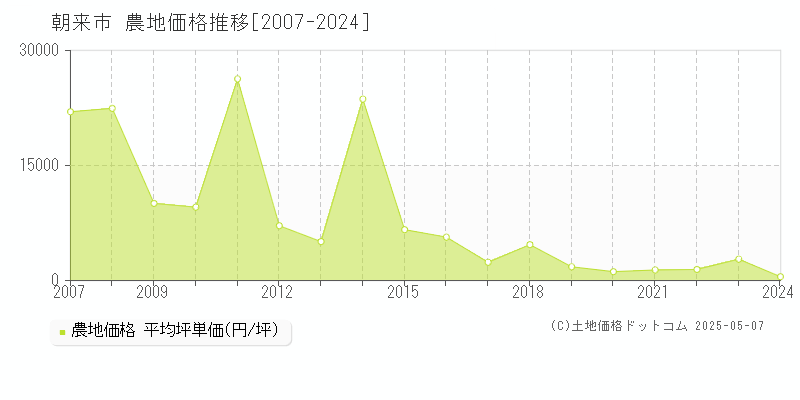 全域(朝来市)の農地価格推移グラフ(坪単価)[2007-2024年]