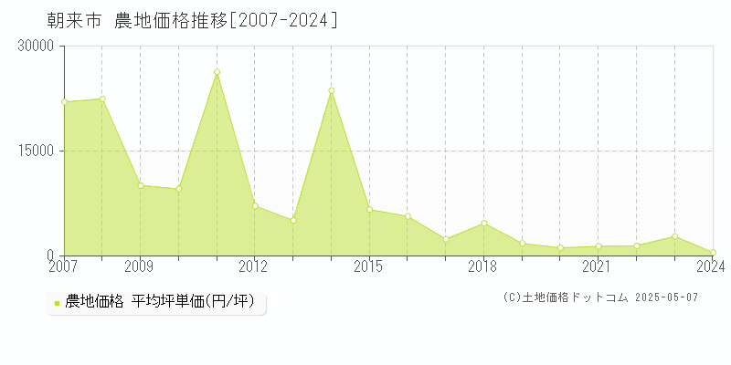 朝来市全域の農地価格推移グラフ 