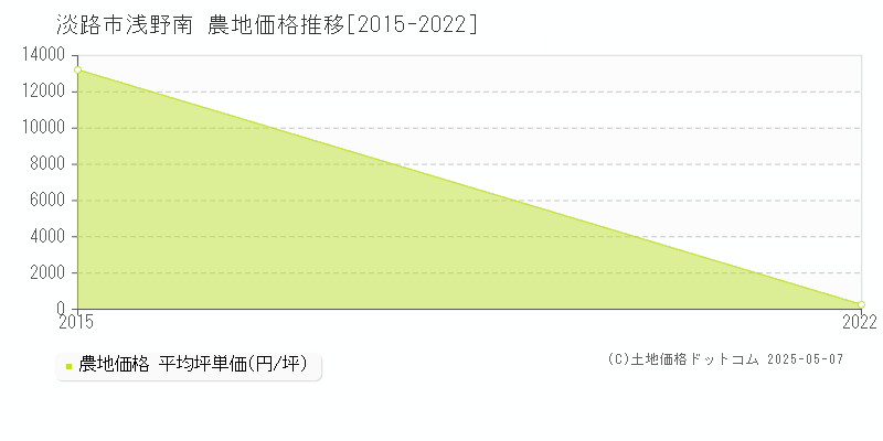 淡路市浅野南の農地価格推移グラフ 