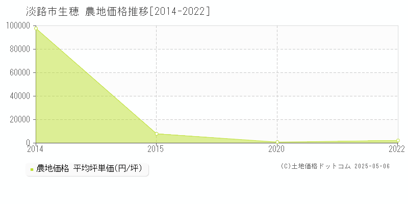 生穂(淡路市)の農地価格推移グラフ(坪単価)[2014-2022年]
