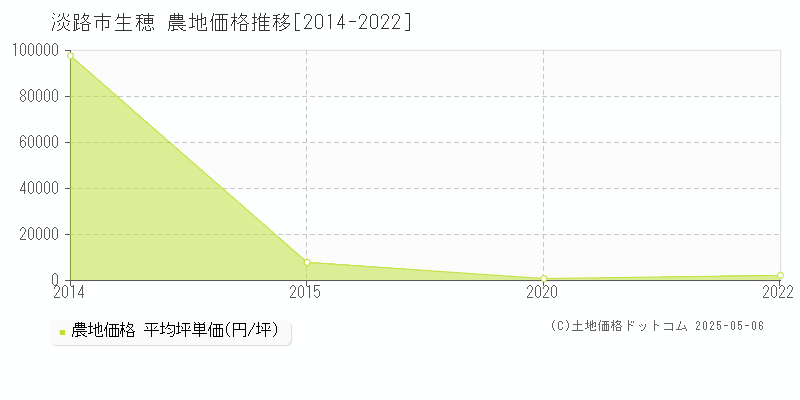 淡路市生穂の農地価格推移グラフ 