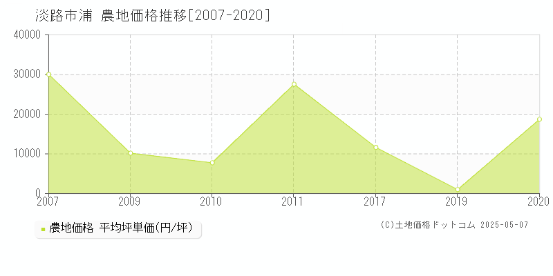 浦(淡路市)の農地価格推移グラフ(坪単価)[2007-2020年]
