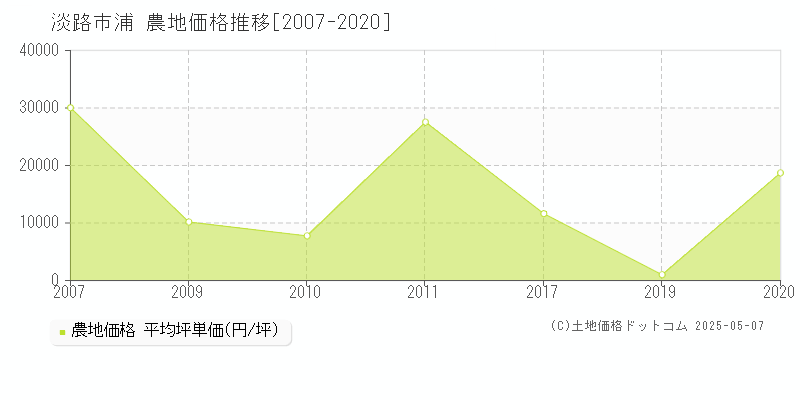 淡路市浦の農地価格推移グラフ 