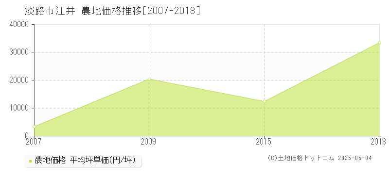 江井(淡路市)の農地価格推移グラフ(坪単価)[2007-2018年]