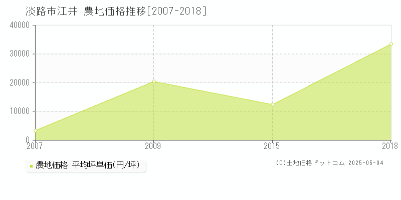 淡路市江井の農地価格推移グラフ 