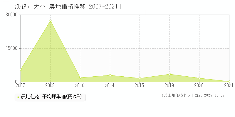 大谷(淡路市)の農地価格推移グラフ(坪単価)[2007-2021年]