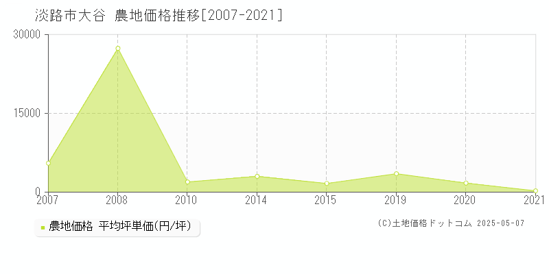 淡路市大谷の農地価格推移グラフ 