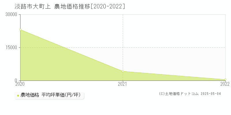 大町上(淡路市)の農地価格推移グラフ(坪単価)[2020-2022年]
