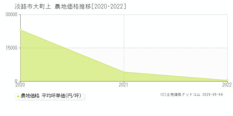 淡路市大町上の農地価格推移グラフ 