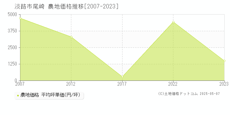尾崎(淡路市)の農地価格推移グラフ(坪単価)[2007-2023年]