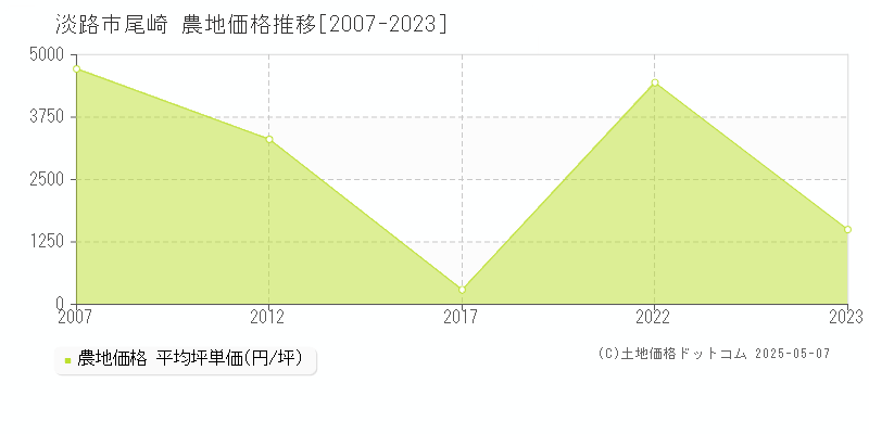 淡路市尾崎の農地価格推移グラフ 