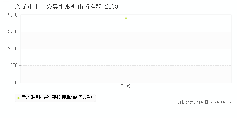 淡路市小田の農地価格推移グラフ 