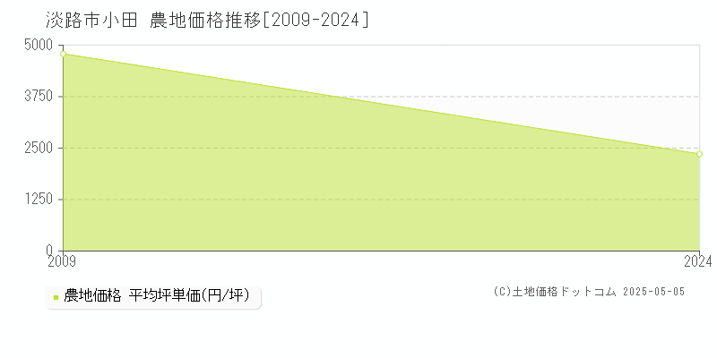 淡路市小田の農地価格推移グラフ 