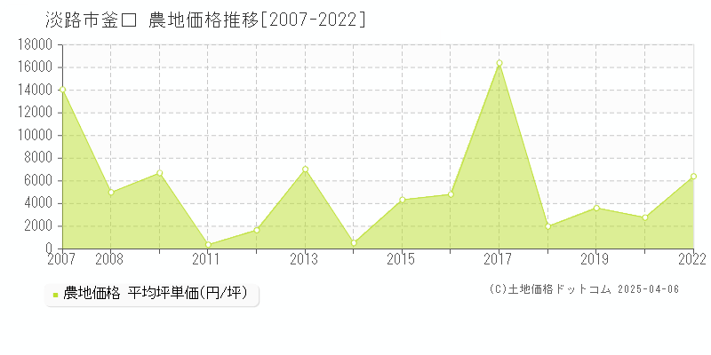 淡路市釜口の農地価格推移グラフ 