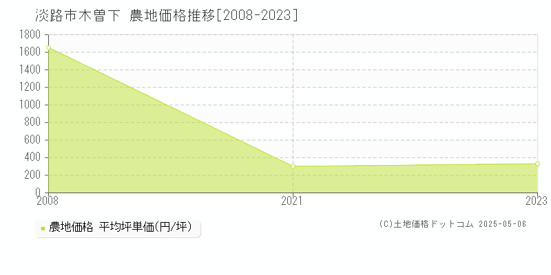 木曽下(淡路市)の農地価格推移グラフ(坪単価)[2008-2023年]
