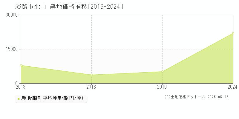 北山(淡路市)の農地価格推移グラフ(坪単価)[2013-2024年]