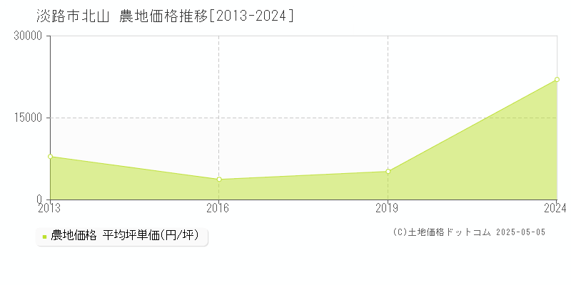 淡路市北山の農地価格推移グラフ 