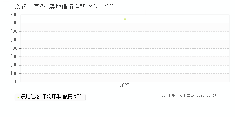 淡路市草香の農地価格推移グラフ(坪単価)[2025-2025年]