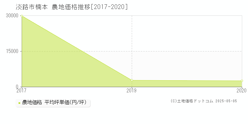 楠本(淡路市)の農地価格推移グラフ(坪単価)[2017-2020年]