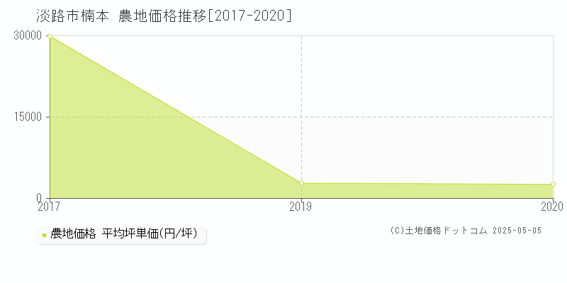 淡路市楠本の農地価格推移グラフ 