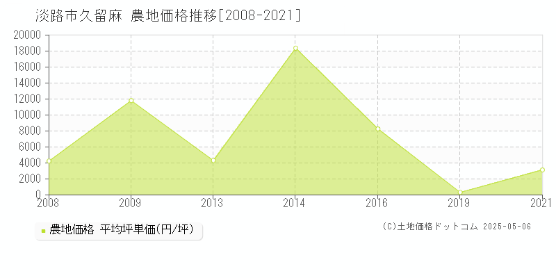 久留麻(淡路市)の農地価格推移グラフ(坪単価)[2008-2021年]