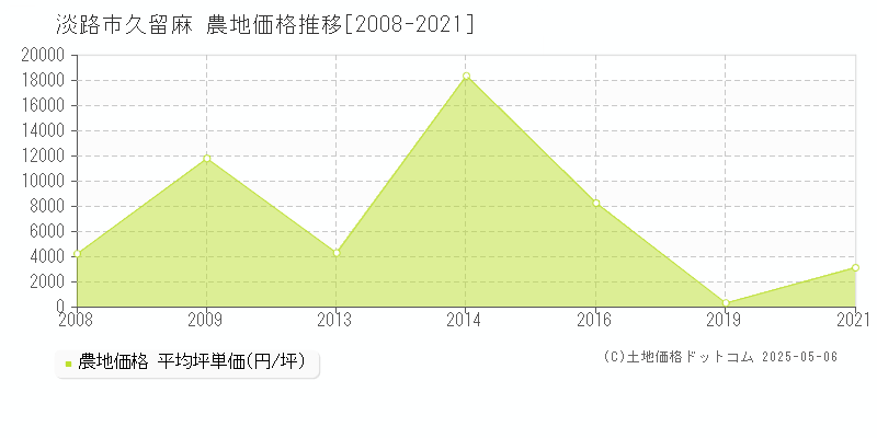 淡路市久留麻の農地価格推移グラフ 